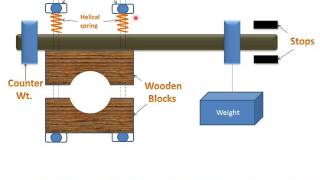 Prony Brake Dynamometer  How Prony Brake Dynamometer is Used [upl. by Nodearb92]