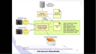 Informix Webcast 2018 Getting going with PSM and Informix 12 for backups by Thomas Beebe [upl. by Nosaj586]