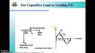 EE5I IAM 39 Armature Reaction on Alternator [upl. by Nohshan]