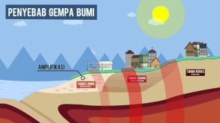 Mengenal Gempa Bumi  Modul 4 [upl. by Akihsay]