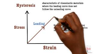 Basic Sciences  Hysteresis [upl. by Akinod]