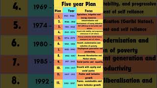 Five year plan ssc gk fiveyearplans shortcut easy upsc upscmotivation exam shorts short [upl. by Bakerman]