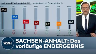 LANDTAGSWAHL in SACHSENANHALT Sieg der CDU  vor der AfD Das vorläufige amtliche Endergebnis [upl. by Damick361]