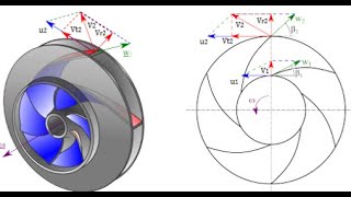 Lec 2  Alternate form of Eulers equation for energy transfer in turbomachine  Mod 2Turbomachines [upl. by Nerfe]