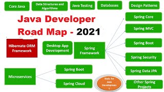 Java Complete Roadmap 2023  From Beginner To Advance 🔥🔥 [upl. by Malek869]