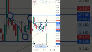 cgcl stock prediction 06 September 2024 stockmarket trading strategies motivation ytshorts [upl. by Eidde455]