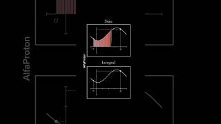 Sum vs integration class 12th ytshorts maths integration [upl. by Akimrej]