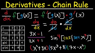 Derivatives of Composite Functions  Chain Rule Product amp Quotient Rule [upl. by Clevie]