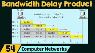 Bandwidth Delay Product [upl. by Car79]