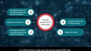 AT Commands for Mobile Network Registration Status  Sierra Wireless [upl. by Datha748]