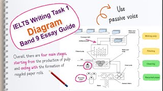 IELTS Writing Task 1 Describing a Diagram [upl. by Tallu]