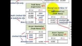 Intangible Assets Accounting Impairment Testing Limited Life Vs Indefinited Life Assets [upl. by Htebazileyram961]