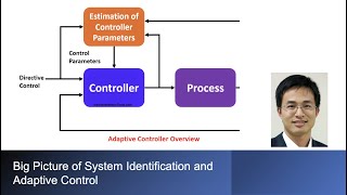 Why System Identification and Adaptive Control [upl. by Caria]