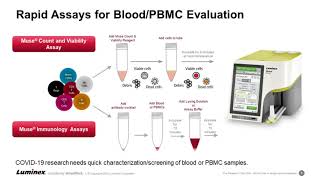 Applications of Flow Cytometry and Imaging Flow Cytometry to COVID19 Research [upl. by Nibuz]