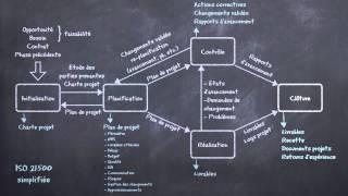 Gestion de projet  méthodes prédictives et méthodes agiles expliquées en 5 minutes [upl. by Llerud]