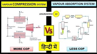 Vapour Compression System and Vapour Absorption System Difference हिन्दी में [upl. by Nilram843]