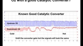 Diagnosing a catalyst efficiency code P0420 or P0430 [upl. by Ellehcim]