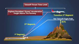 FAA TAPP Planning For Takeoff Obstacle Clearance [upl. by Forward855]