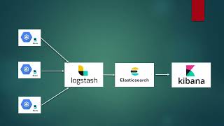 How to install Elastic Stack Filebeat Logstash Elastic search and Kibana using Helm [upl. by Eikcor23]