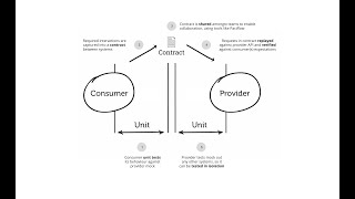 Intro to ConsumerDriven Contract Testing with Pact [upl. by Gerstner707]