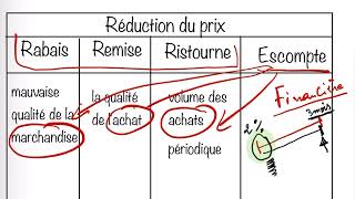 Pourquoi Rabais Remise Ristourne et Escompte sont différents [upl. by Imij]