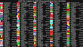 GDP per capita Count2024 [upl. by Callida793]