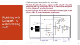 Pipelining in Computer Architecture  Session 6 [upl. by Haodnanehs]