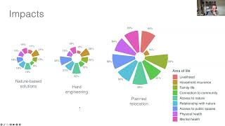 Measuring wellbeing outcomes of adaptation actions  Adaptation Community of Practice February 2024 [upl. by Moise]