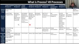 Flow of PMP 49 Process  How to understand 49 Processes of PMBOK  Best way to memorize 49 Process [upl. by Mariya]