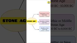 Classification of Stone Age  In how many periods STONE AGE is divided  shorts upsc [upl. by Ailev]