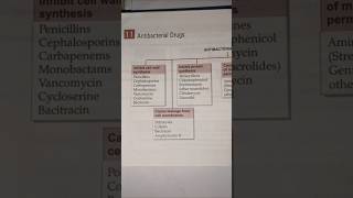 Classification of antibacterial drugs pharmacology biochemistry chemistry medical education [upl. by Aneek]