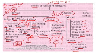 Sterilization Microbiology  Method of Sterilization  Physical  Chemical Method of Sterilization [upl. by Refeinnej]