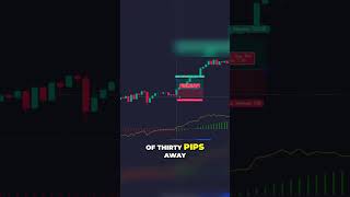 Unlock Profits with the Detrended Price Oscillator📈🔓 [upl. by Liu28]