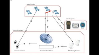 Module3 Lecture2 Component of GNSS I By AIR12 GE I [upl. by Katzir155]