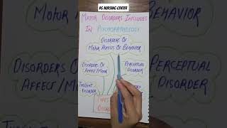 Types Of Mental Disorder mentalhealthnursing disorder psychiatric [upl. by Llerehc]