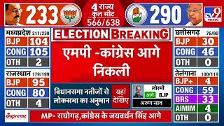 MP Elections Result LIVE Madhya Pradesh में Congress आगे निकली  MP Elections 2023 [upl. by Otreblada]