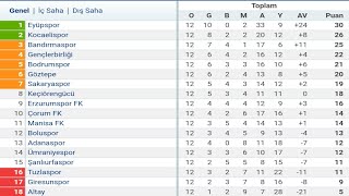 TFF 1Lig 12Hafta Puan Durumu  Toplu Sonuçlar  Fikstür 202324 [upl. by Anail631]