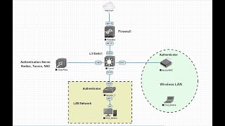 Aruba Clearpass CPPM Authentication methods MAB 802 1x radius NAC tutorial 3 [upl. by Nikolia]