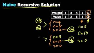 01 Knapsack Problem Dynamic Programming [upl. by Noletta426]