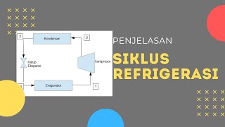 Basic AC Siklus Refrigerasi [upl. by Nile]