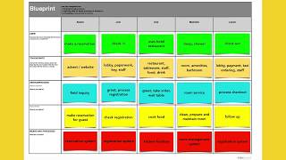 Service Design Academy Service Blueprinting [upl. by Niwred529]