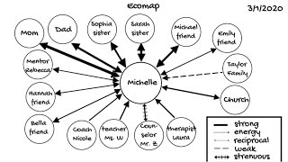 How to make an ecomap [upl. by Kellene]