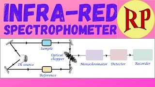 IR spectroscopyInfrared Spectroscopy IR spectrophotometer PrincipleInstrumentationampapplications [upl. by Homans]