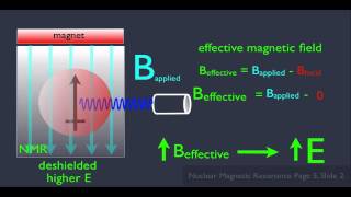 Introduction to NMR Spectroscopy Part 2 [upl. by Yelraf]