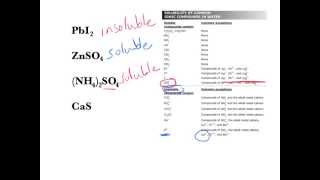 Understanding the solubility rules [upl. by Aneerbas]