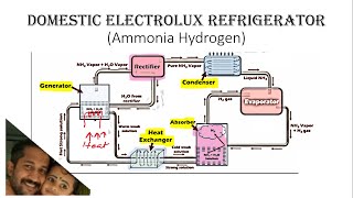 Electrolux refrigeration system  malayalam [upl. by Ahsenek]