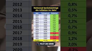 Nettogehalt amp Reallöhne von 1995 bis 2023 [upl. by Nador]