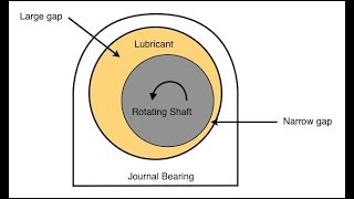 Introduction to Journal Bearings  Hydrodynamic and Hydrostatic Bearings [upl. by Sheilah]