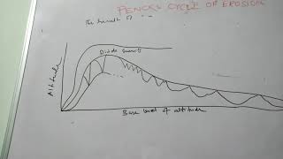 Penck Cycle of Erosion [upl. by Aniara]