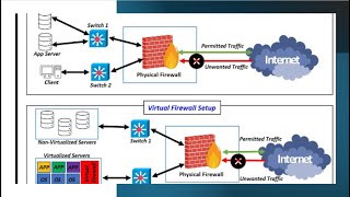 Comparison Between Physical vs Virtual Firewalls  Physical Firewall  What is Virtual Firewall [upl. by Adnana]